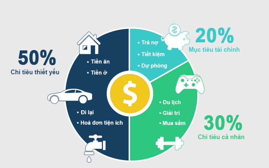 Bật mí bí quyết “Vàng” quản lý tài chính cá nhân hiệu quả